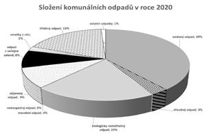 Složení komunálních odpadů v roce 2020