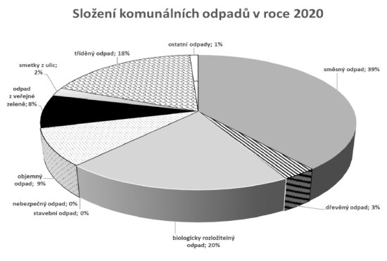 Složení komunálních odpadů v roce 2020