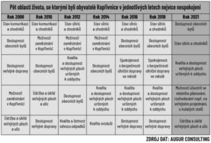 Pět oblastí života, se kterými byli obyvatelé Kopřivnice v jednotlivých letech nejvíce nespokojeni