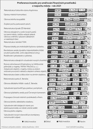Preference investic pro směřování finančních prostředků z rozpočtu města - rok 2021