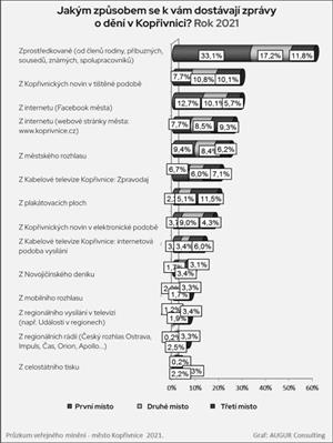 Jakým způsobem se k vám dostávají zprávy o dění v Kopřivnici? Rok 2021