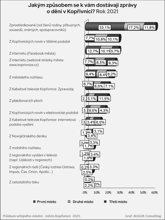 Jakým způsobem se k vám dostávají zprávy o dění v Kopřivnici? Rok 2021