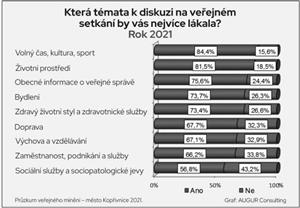 Která témata k diskuzi na veřejném setkání by vás nejvíce lákala? Rok 2021