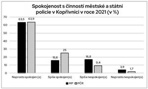 Spokojenost s činností městské a státní policie v Kopřivnici v roce 2021 (v %)