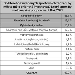 Sportovní zařízení