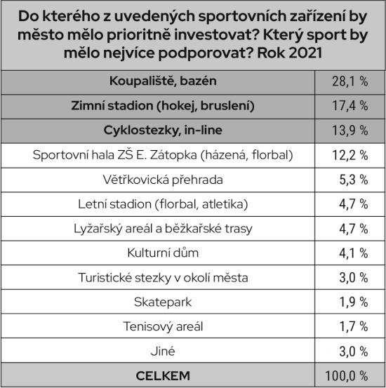 Sportovní zařízení