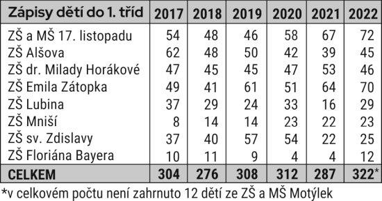 Zápisy dětí do 1. tříd