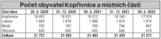 Počet obyvatel Kopřivnice a místních částí