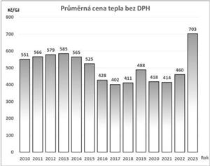 Graf vývoje průměrné ceny, za kterou společnost TEPLO Kopřivnice prodávala svým odběratelům jeden gigajoule tepelné energie.
REPRO: TEPLO KOPŘIVNICE