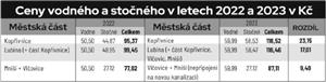 Ceny vodného a stočného v letech 2022 a 2023 v Kč