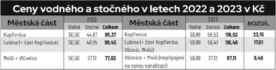 Ceny vodného a stočného v letech 2022 a 2023 v Kč