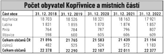 Počet obyvatel Kopřivnice a místních částí