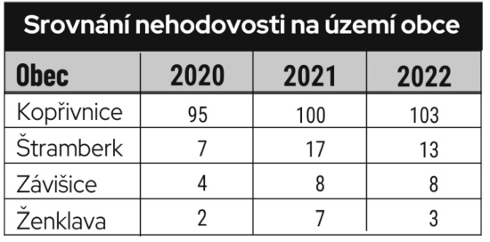 Srovnání nehodovosti na území obce