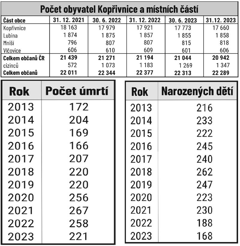 Počet obyvatel Kopřivnice a místních částí