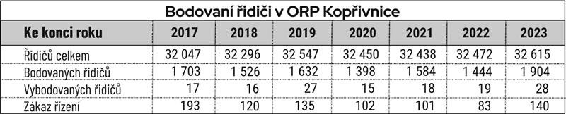 Bodovaní řidiči v ORP Kopřivnice