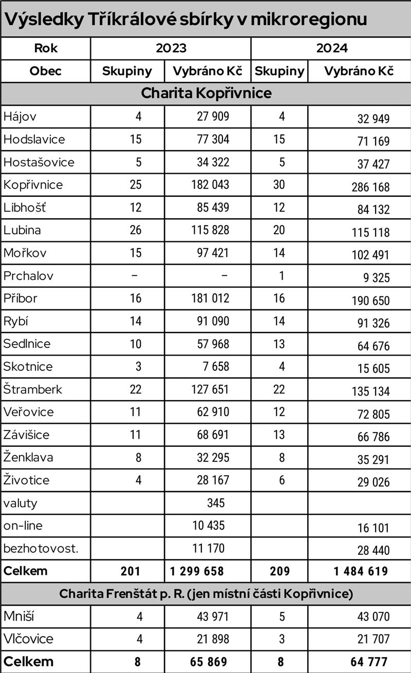 Výsledky Tříkrálové sbírky v mikroregionu