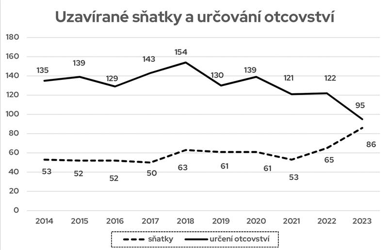 uzavírané sňatky a určování otcovství
