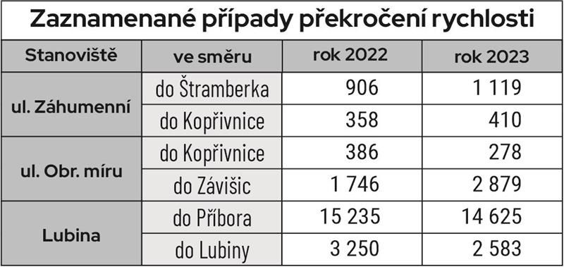 Zaznamenané případy překročení rychlosti