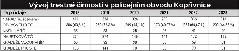 Vývoj trestné činnosti v policejním obvodu Kopřivnice