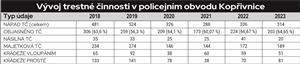 Vývoj trestné činnosti v policejním obvodu Kopřivnice