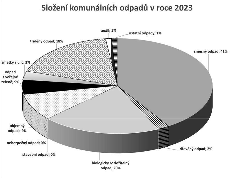 Složení komunálních odpadů v roce 2023