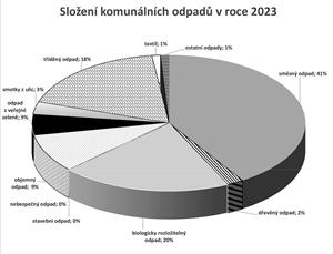 Složení komunálních odpadů v roce 2023