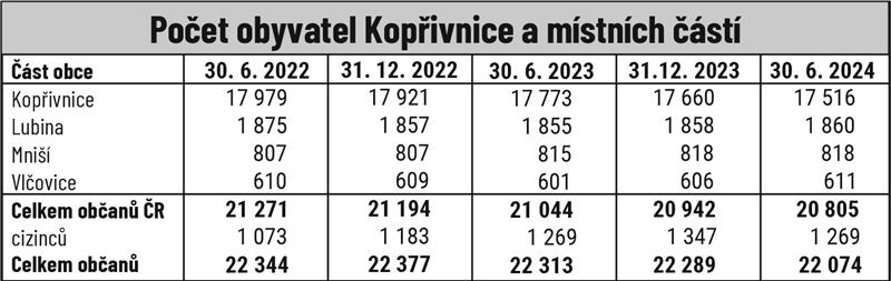 Počet obyvatel Kopřivnice a místních částí