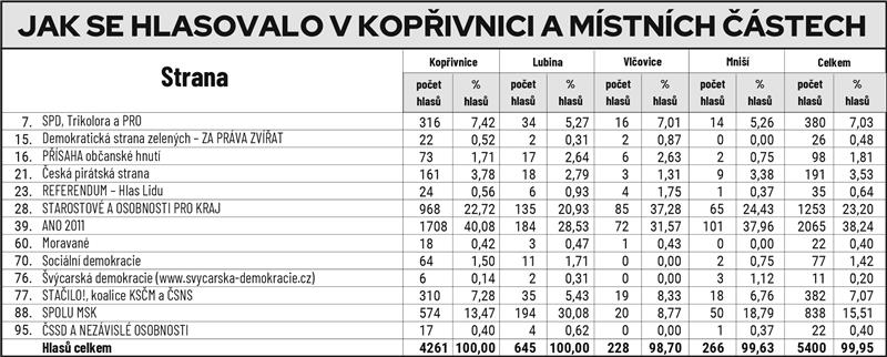 Jak se hlasovalo v Kopřivnici a místních částech