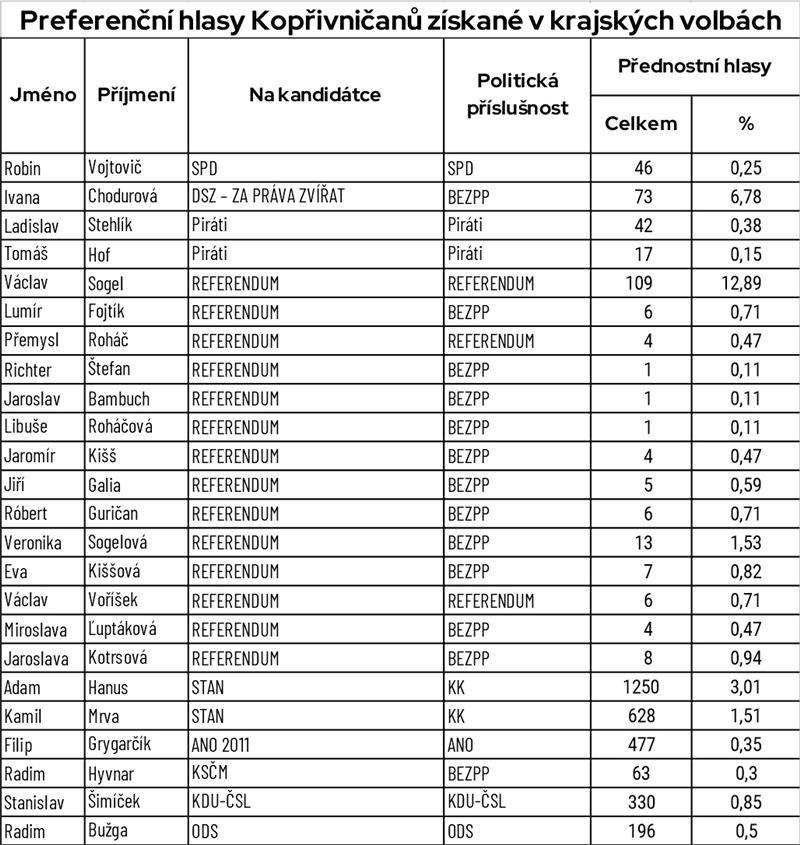 Preferenční hlasy Kopřivničanů získané v krajských volbách