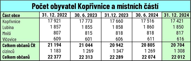 Počet obyvatel Kopřivnice a místních částí