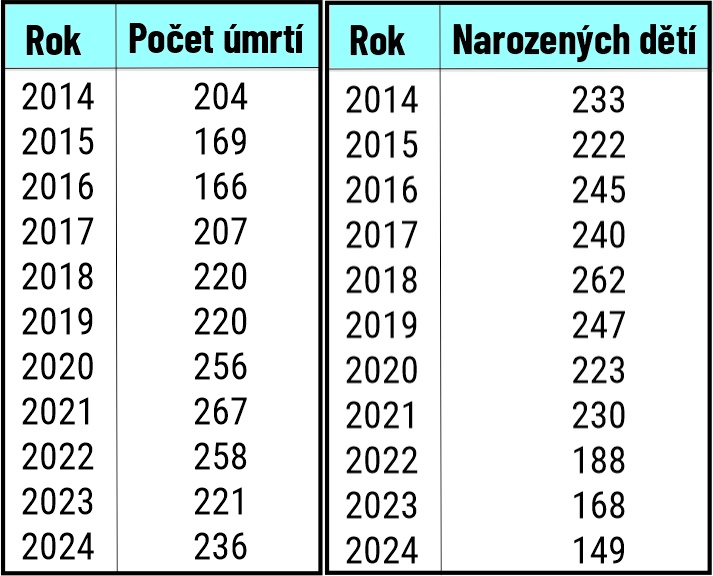 Počet úmrtí a narození