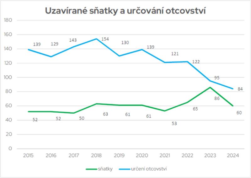 Uzavírané sňatky a určování otcovství