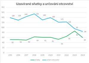 Uzavírané sňatky a určování otcovství