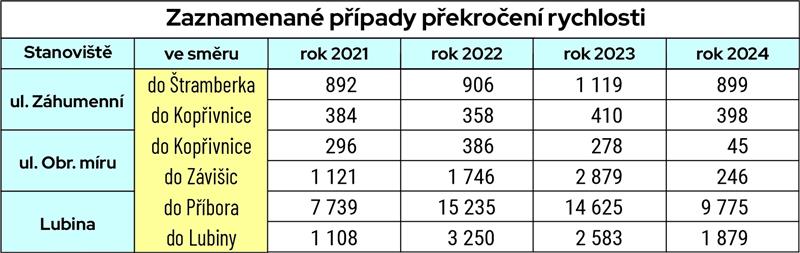 Zaznamenané případy překročení rychlosti