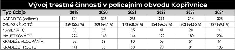 Vývoj trestné činnosti v policejním obvodu Kopřivnice