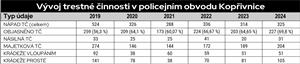 Vývoj trestné činnosti v policejním obvodu Kopřivnice