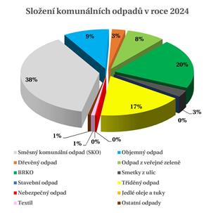 Složení komunálních odpadů v roce 2024