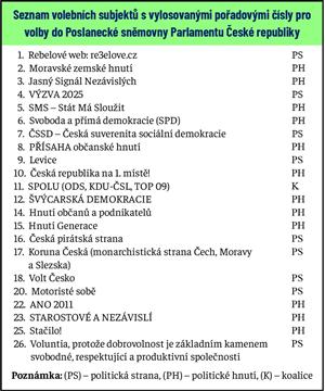Lidé si budou v kraji vybírat z 22 subjektů