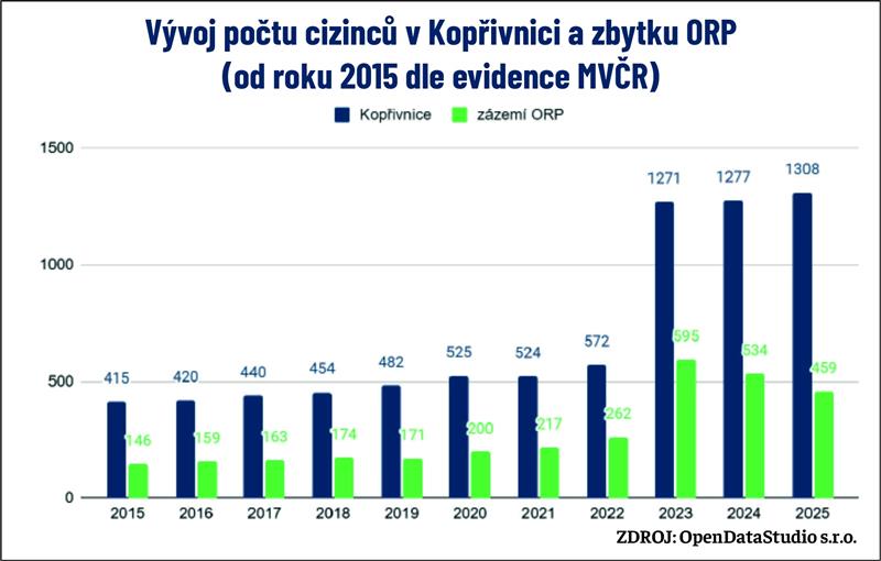 Vývoj počtu cizinců