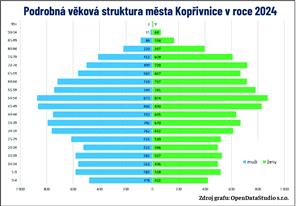 Podrobná věková struktura města Kopřivnice v roce 2024