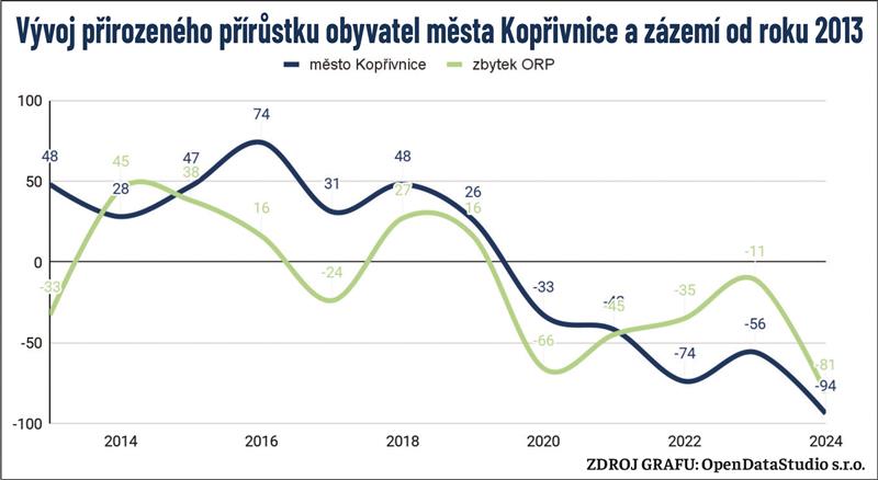 Vývoj přirozeného přírůstku obyvatel města Kopřivnice a zázemí od roku 2013