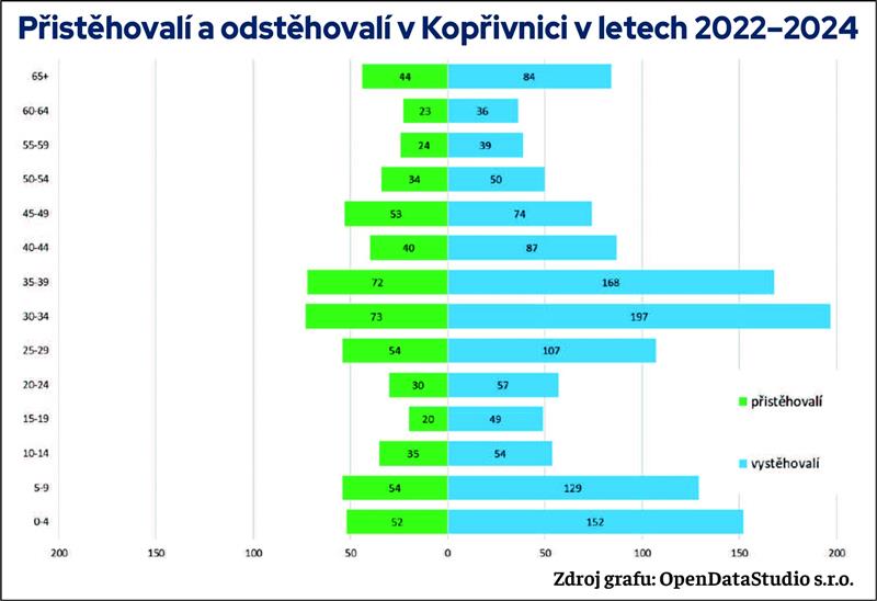 Přistěhovalí a odstěhovalí v Kopřivnici v letech 2022-2024