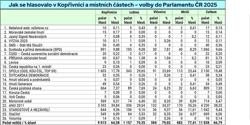 Jak se hlasovalo v Kopřivnici - volby do Parlamentu ČR 2025