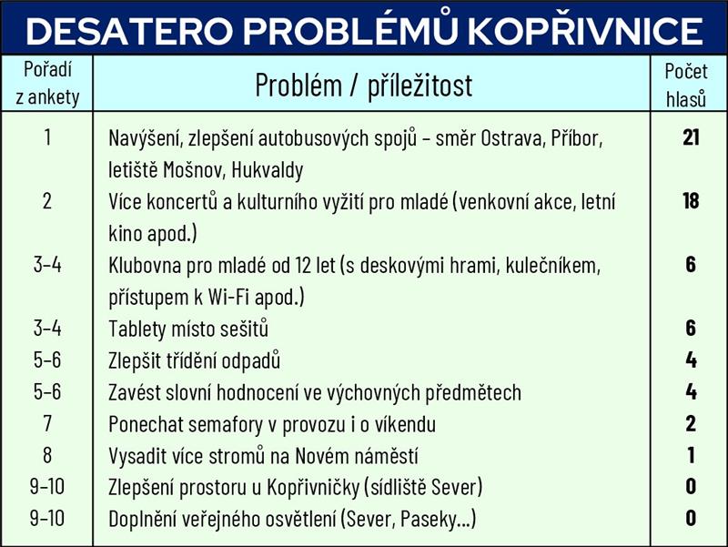 Desatero problémů Kopřivnice