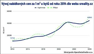 Vývoj ceny bytů