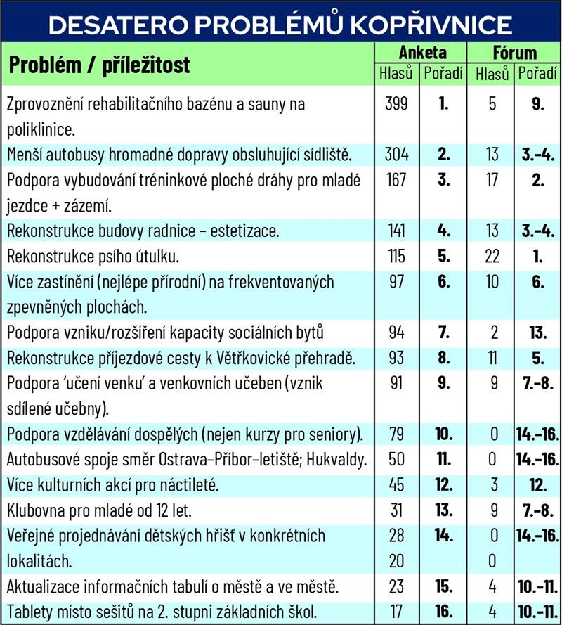 Desatero problémů Kopřivnice