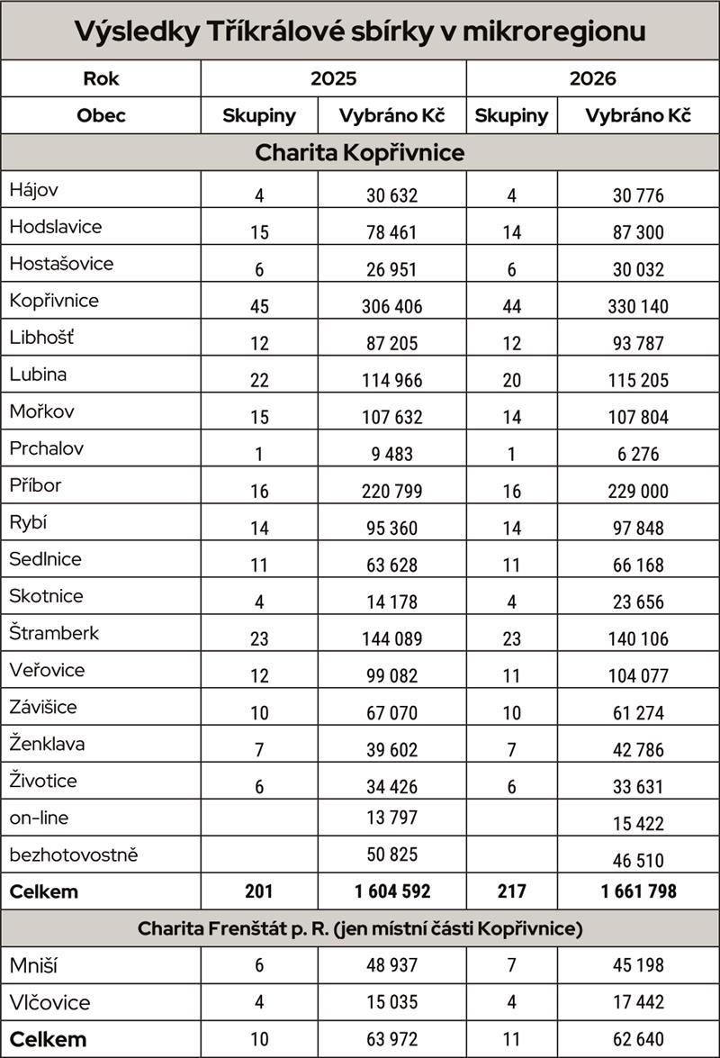 Tříkrálová sbírka