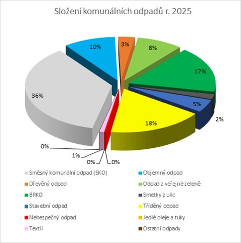 Složení komunálních odpadů 2025 - graf