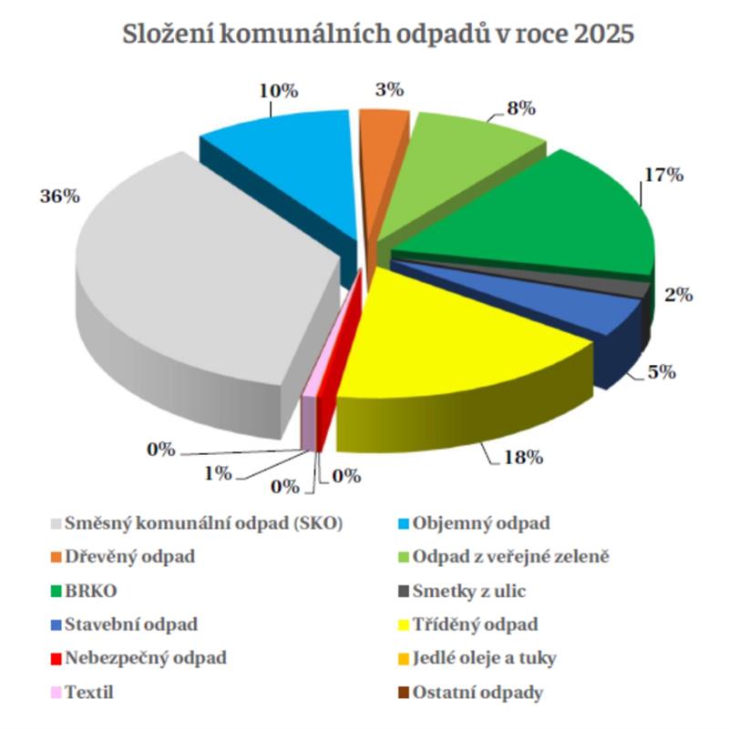 Složení komunálních odpadů v roce 2025