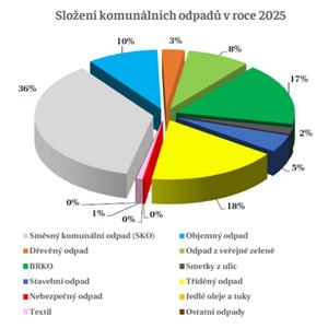 Složení komunálních odpadů v roce 2025